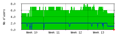 informatique Traffic Graph