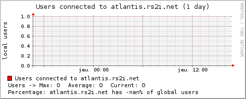 serveur atlantis.rs2i.net